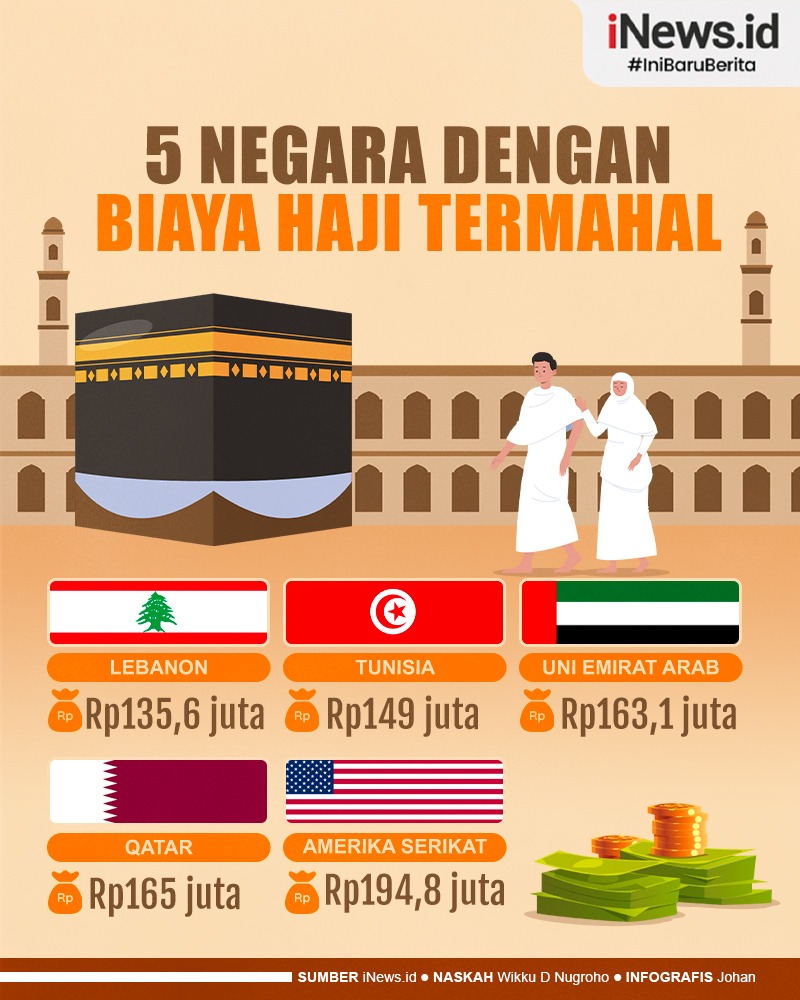 Infografis Daftar 5 Negara dengan Biaya Haji Termahal