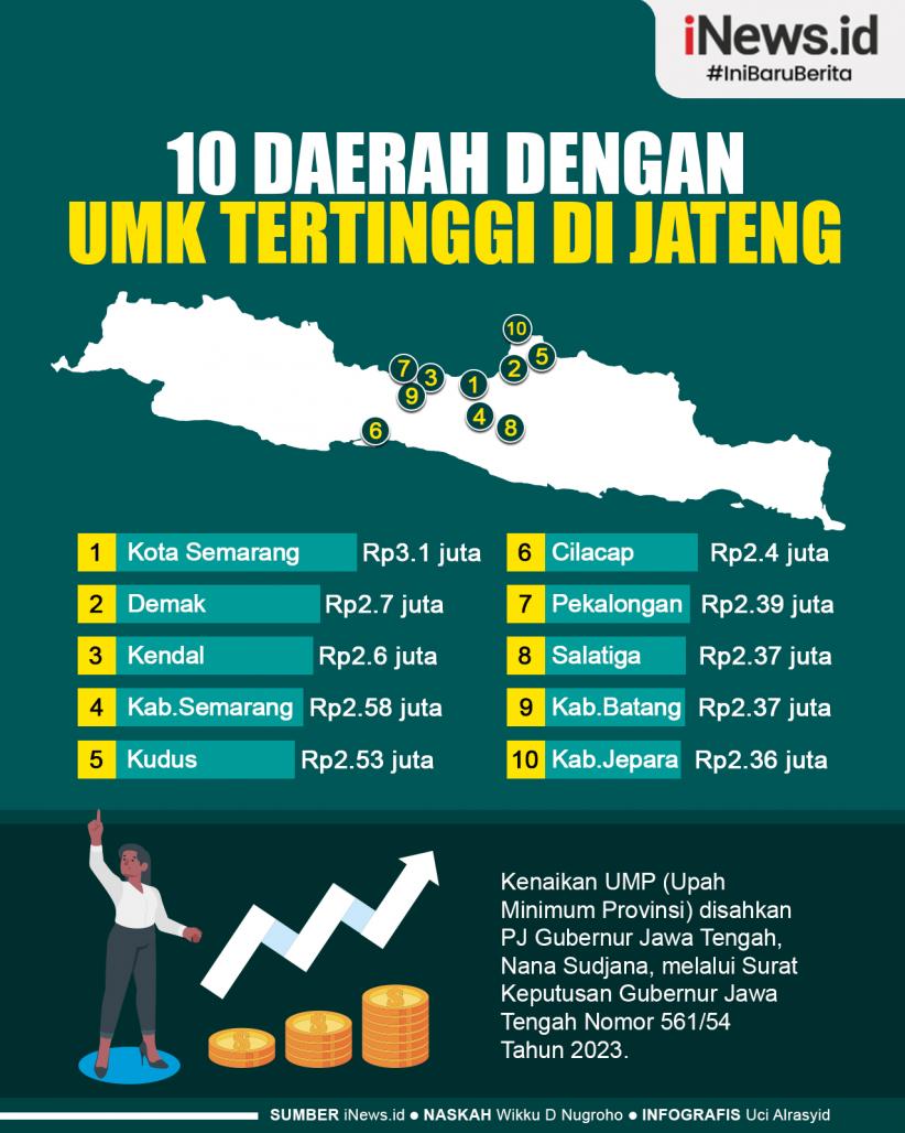 Infografis 10 Daerah dengan UMK Tertinggi di Jateng