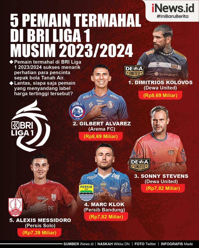 Infografis 5 Pemain Termahal di BRI Liga 1 Musim 2023/2024