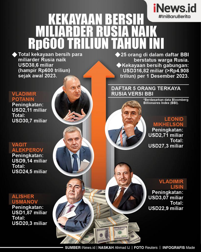 Infografis Kekayaan Bersih Miliarder Rusia Naik Rp600 Triliun Tahun Ini