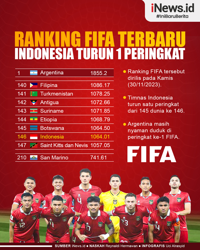 Infografis Ranking FIFA Terbaru Indonesia Turun Satu Peringkat