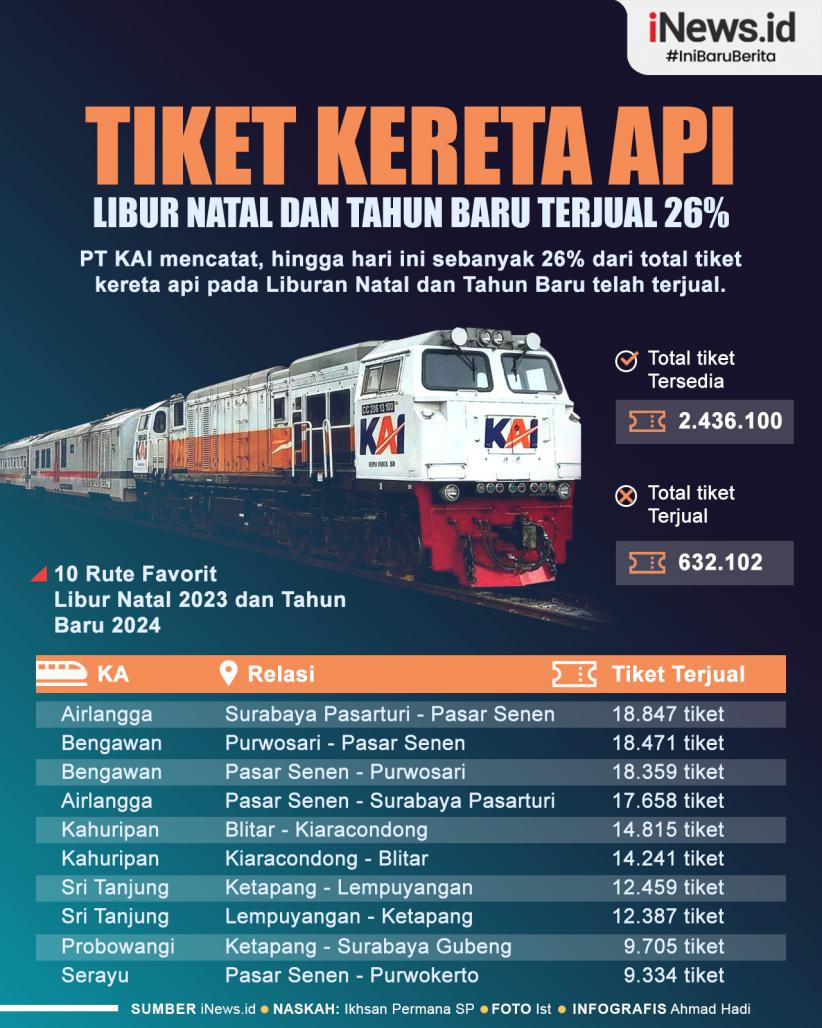 Infografis Tiket Kereta Api Libur Natal dan Tahun Baru Terjual 26%