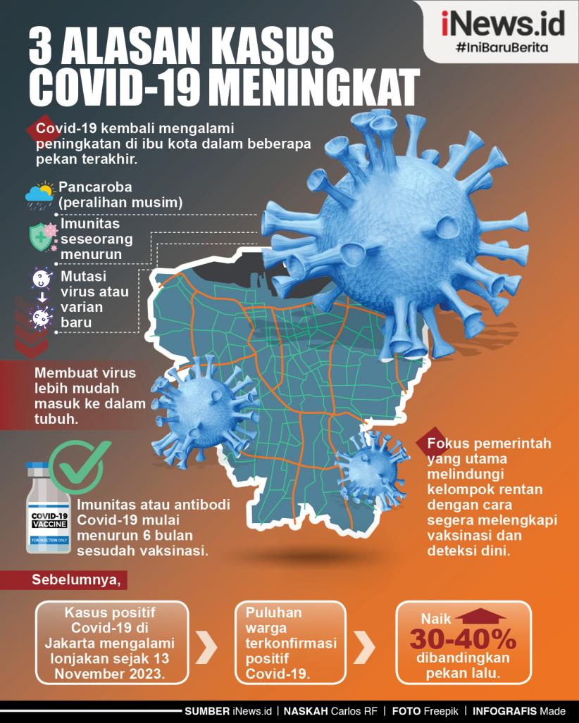 Infografis 3 Alasan Kasus Covid-19 Meningkat