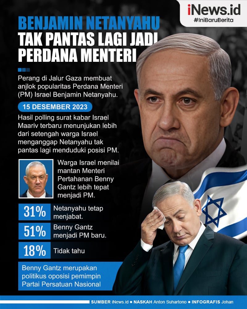 Infografis Warga Israel Anggap Benjamin Netanyahu Tak Pantas Lagi Jadi Perdana Menteri