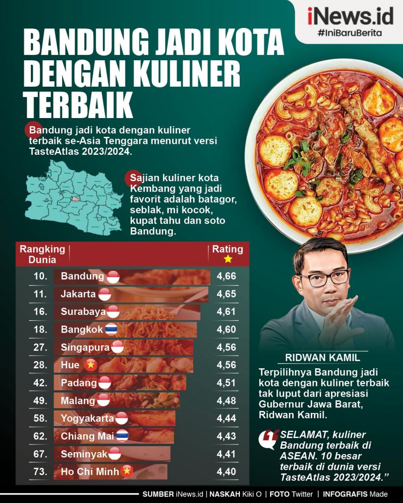 Infografis Bandung Jadi Kota dengan Kuliner Terbaik