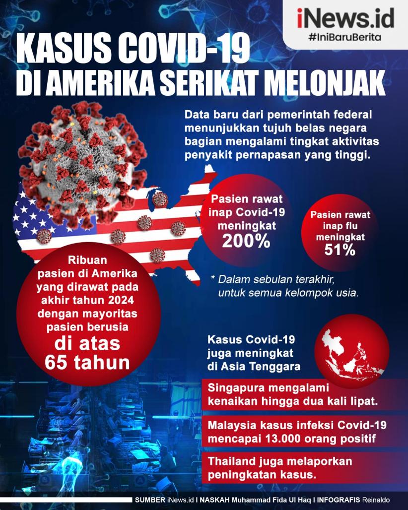 Infografis Kasus Covid-19 di Amerika Serikat Melonjak