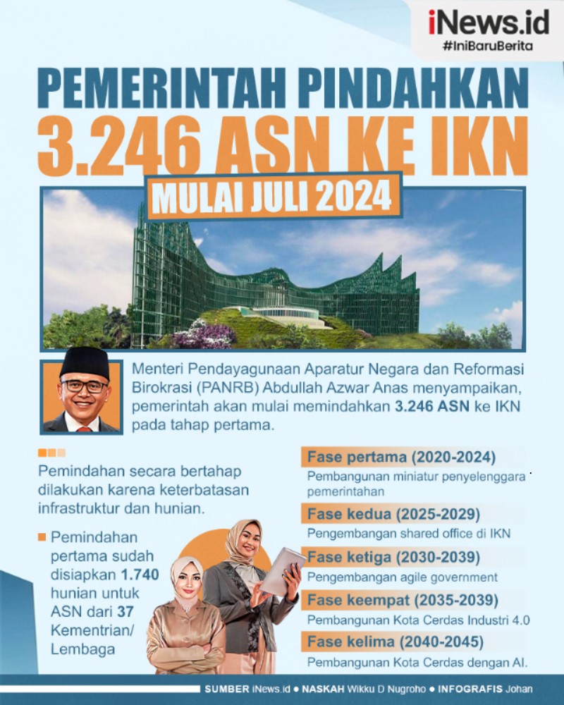 Infografis Pemerintah Akan Pindahkan 3.246 ASN Ke IKN Mulai Juli 2024