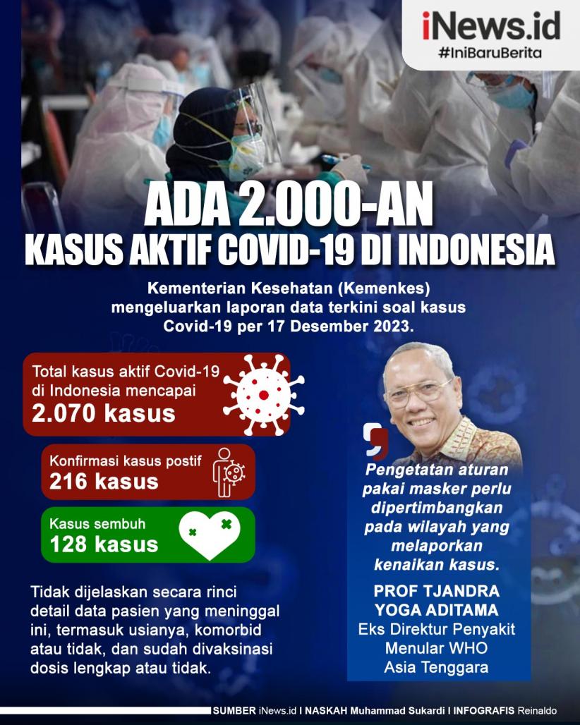 Infografis Ada 2.000-an Kasus Aktif Covid-19 di Indonesia