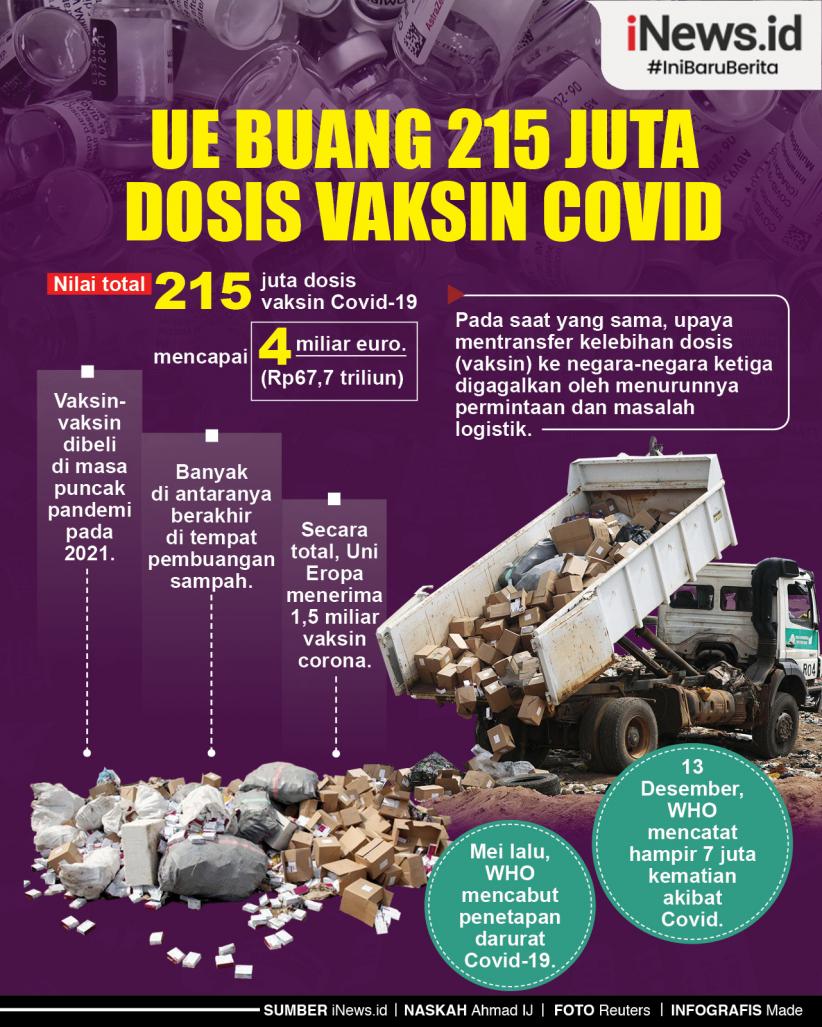 Infografis UE Buang 215 Juta Dosis Vaksin Covid