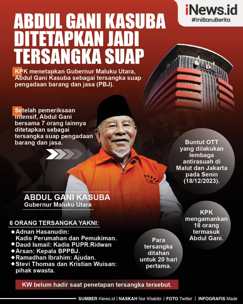 Infografis Abdul Gani Kasuba Ditetapkan jadi Tersangka Suap