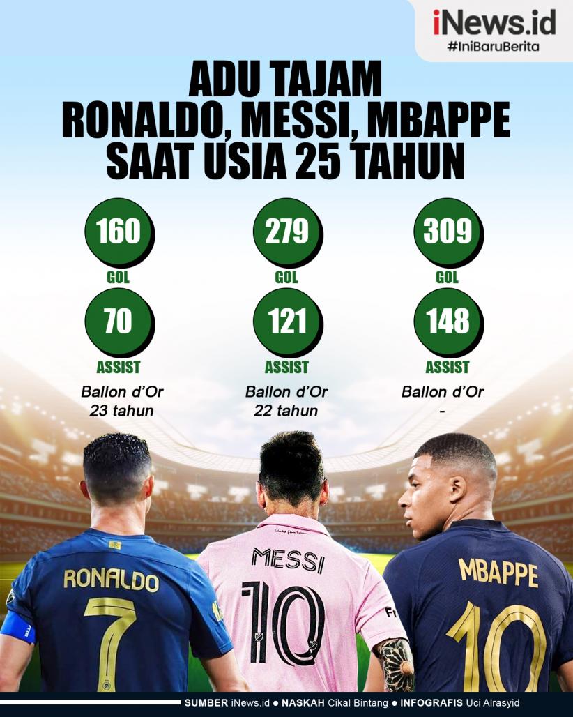Infografis Messi, Ronaldo atau Mbappe yang Lebih Tajam di Usia 25 Tahun?