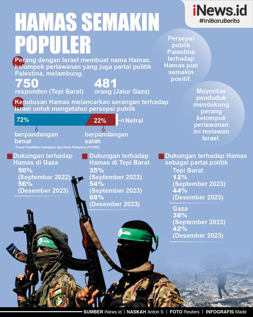 Infografis Hamas Semakin Populer