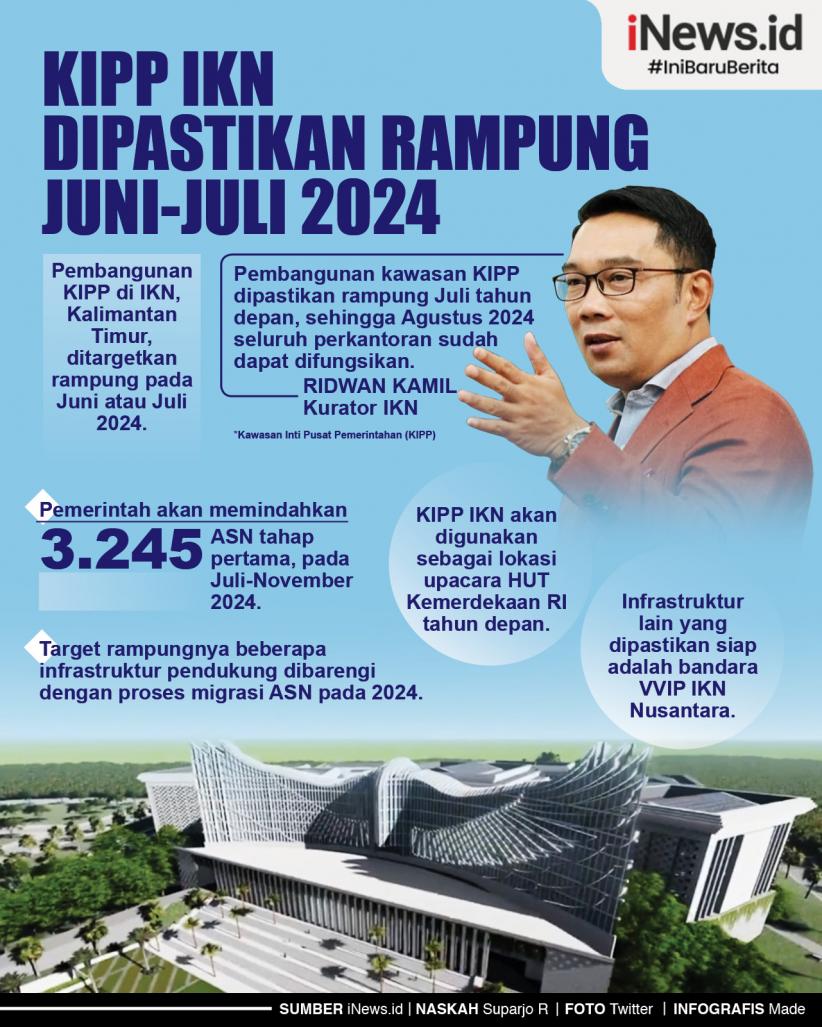 Infografis KIPP IKN Dipastikan Rampung Juni-Juli 2024