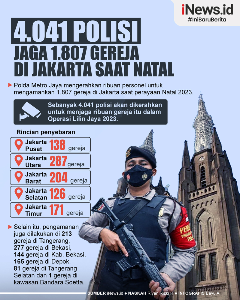 Infografis 4.041 Polisi Dikerahkan Jaga 1.807 Gereja di Jakarta saat Natal