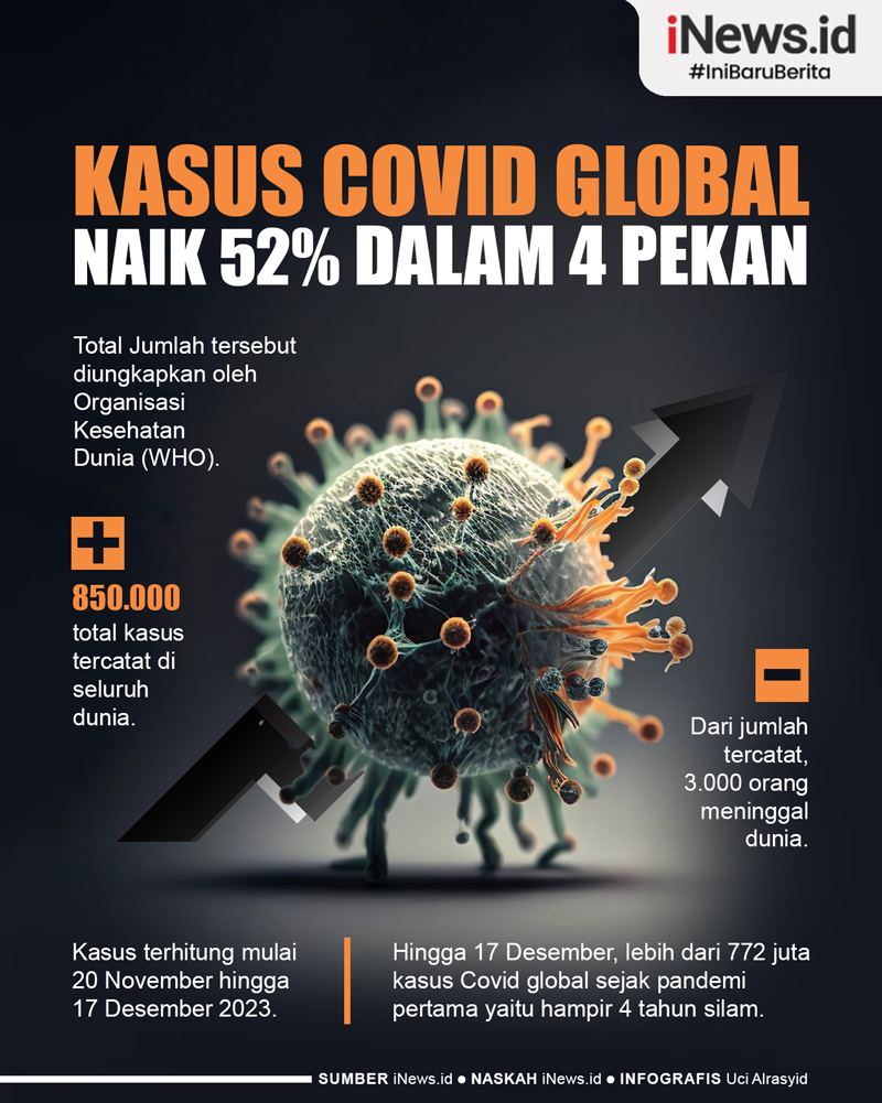 Infografis Kasus Covid Global Naik 52 Persen dalam 4 Pekan