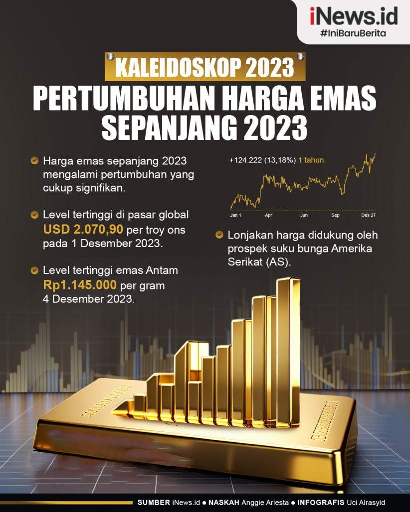Infografis Kaleidoskop 2023: Pertumbuhan Harga Emas Sepanjang 2023, Sempat Sentuh Level Tertinggi