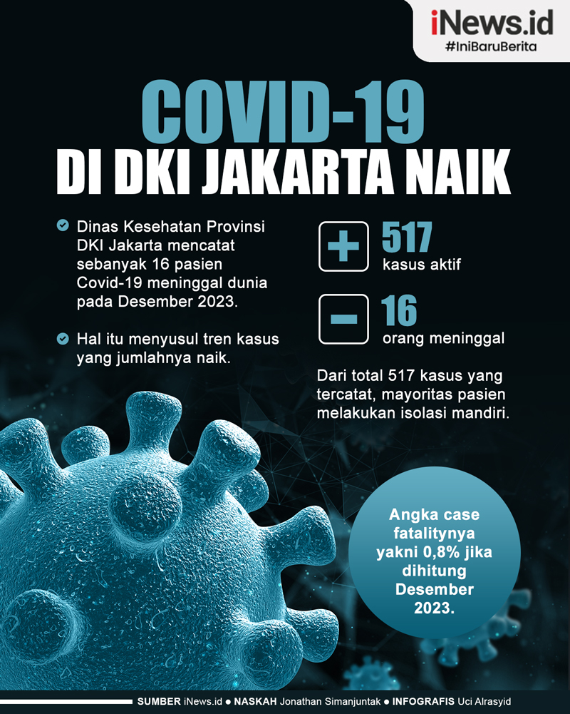 Infografis Kasus Covid-19 di DKI Jakarta Naik