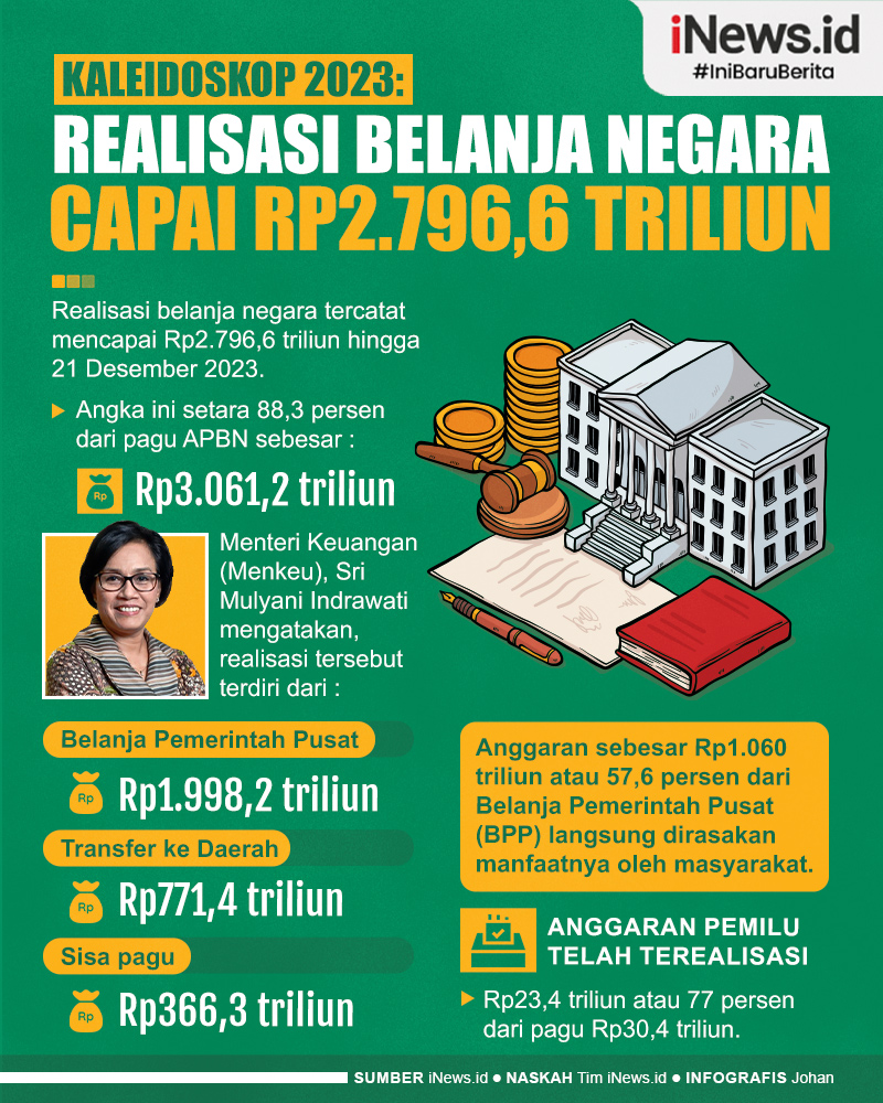 Infografis Kaleidoskop 2023: Realisasi Belanja Negara Capai Rp2.796,6 Triliun