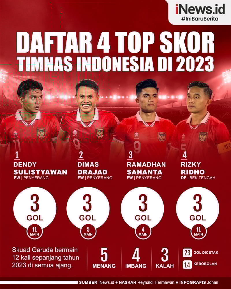 Infografis Daftar 4 Top Skor Timnas Indonesia di 2023