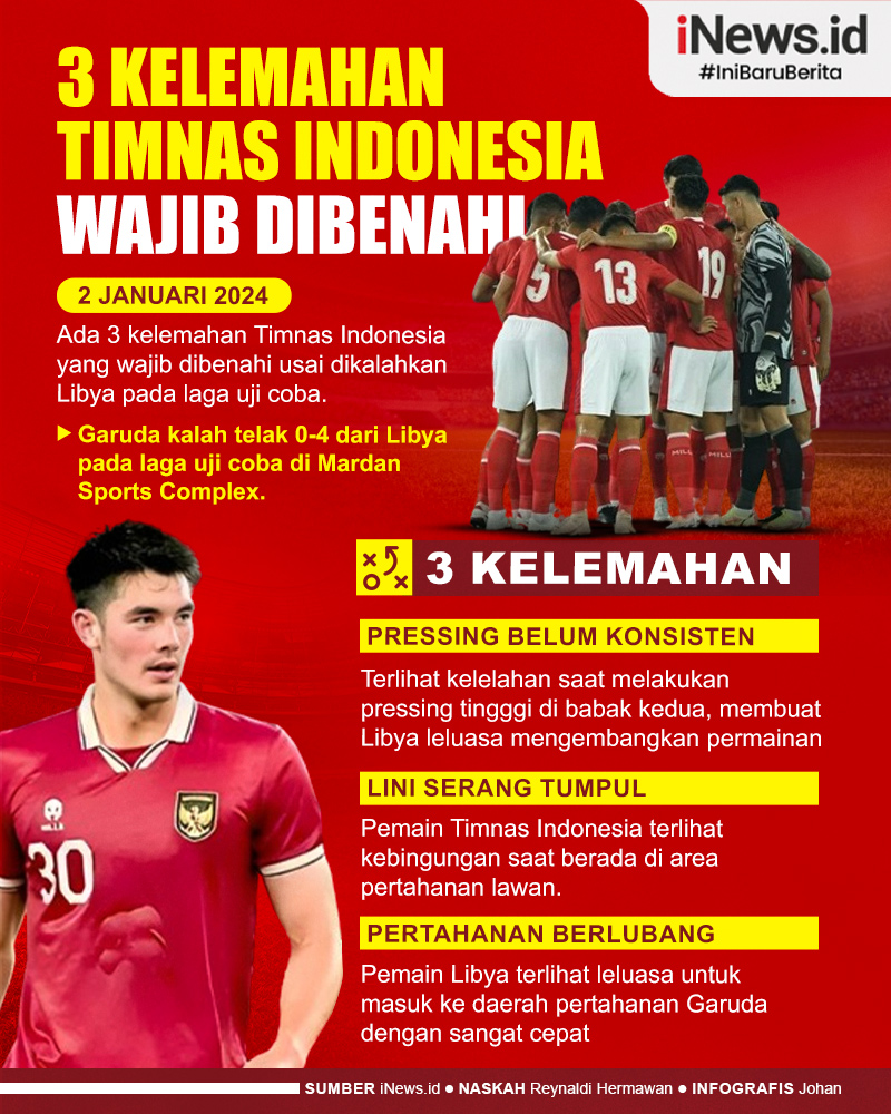 Infografis 3 Kelemahan Skuad Garuda yang Wajib Dibenahi usai Telan Kekalahan dari Libya