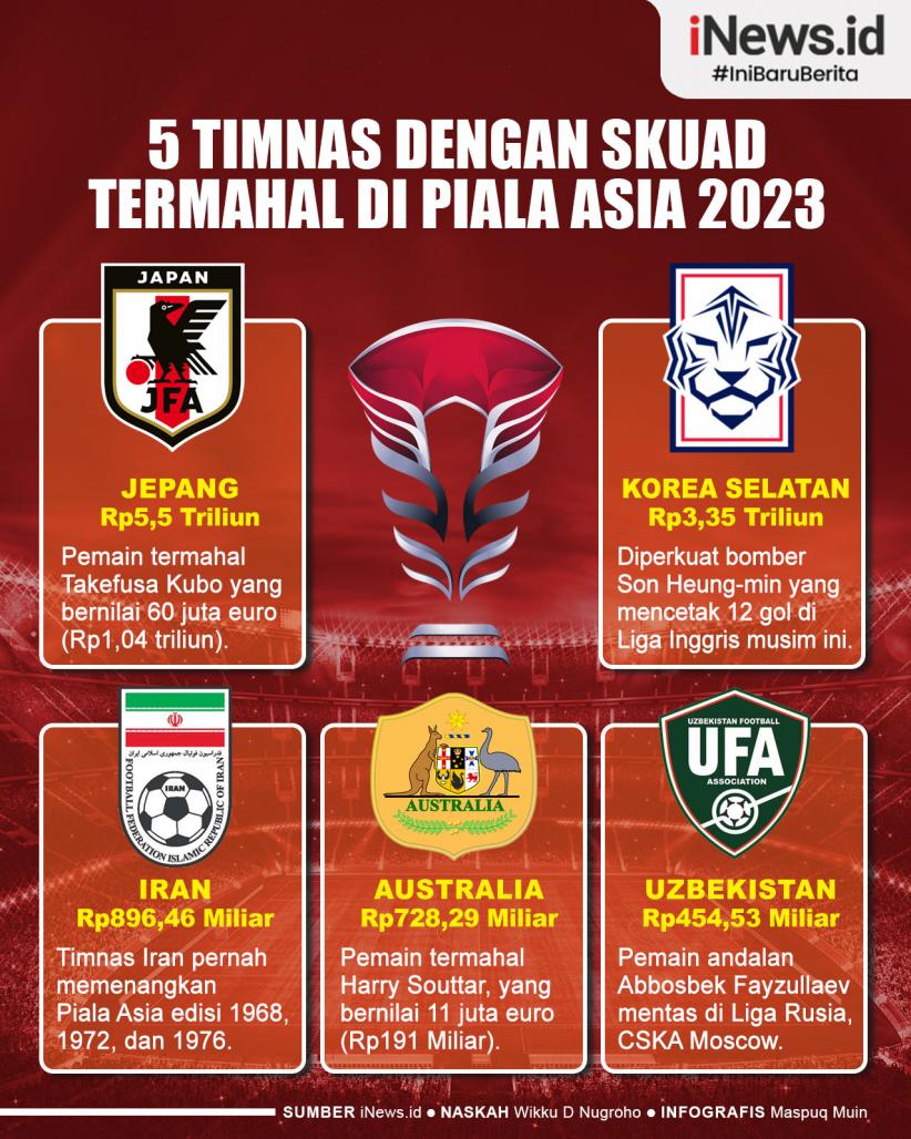 Infografis 5 Timnas dengan Skuad Termahal di Piala Asia 2023