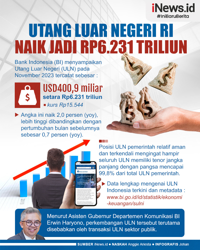 Infografis Utang Luar Negeri RI Naik Jadi Rp6.231 Triliun!