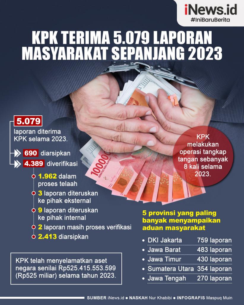 Infografis KPK Terima 5.079 Laporan Masyarakat Sepanjang Tahun 2023