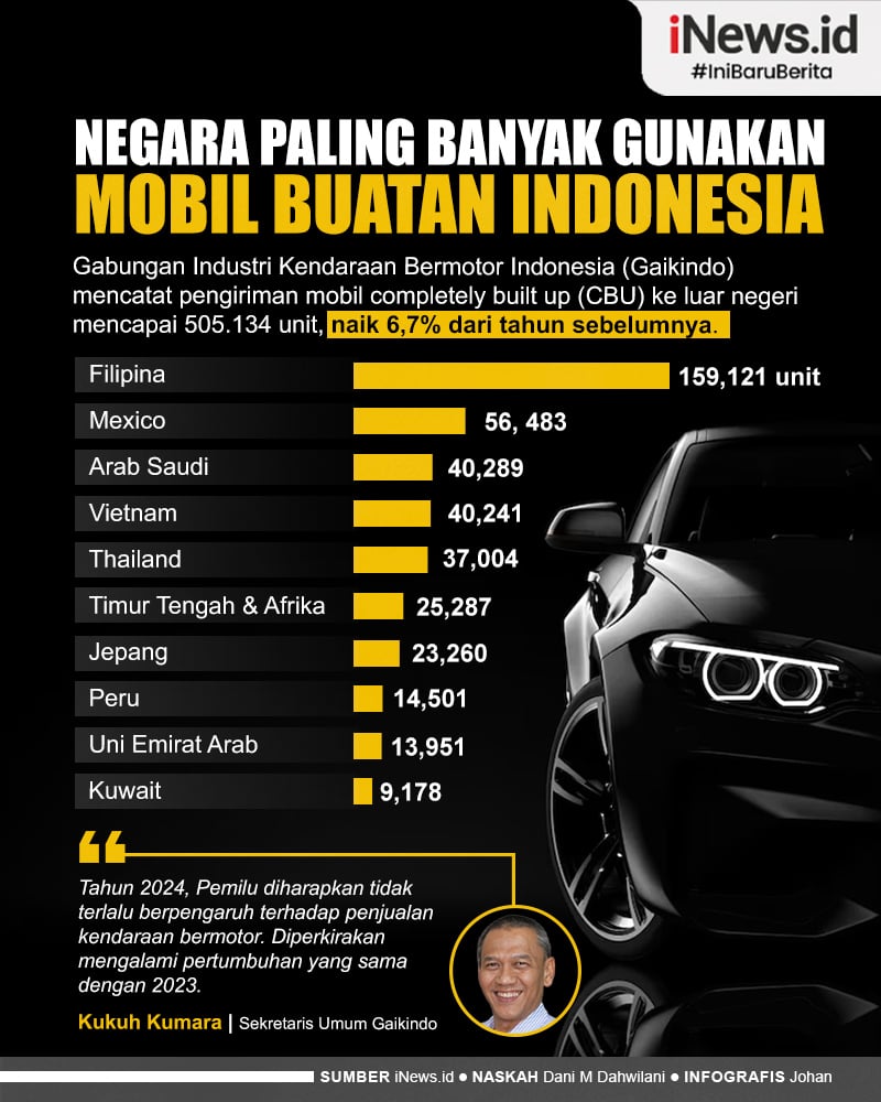Infografis Daftar Negara Paling Banyak Gunakan Mobil Buatan Indonesia