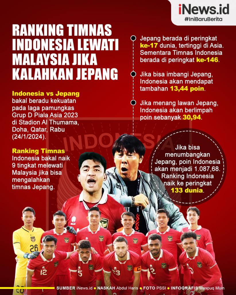 Infografis Ranking Timnas Indonesia Lewati Malaysia jika Bisa Kalahkan Jepang 