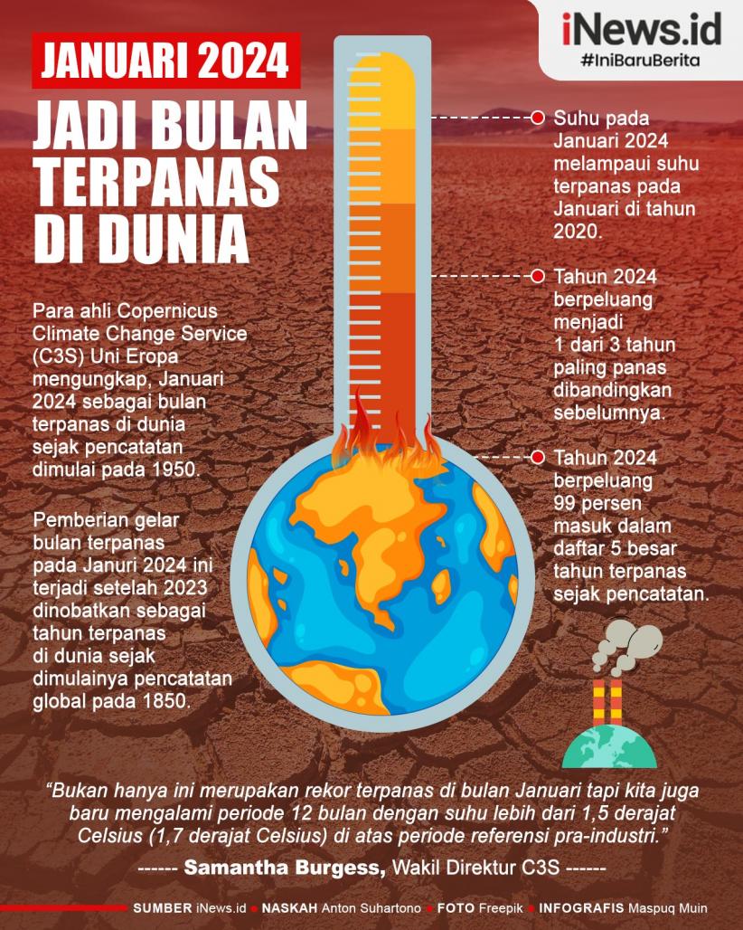 Infografis Januari 2024 Jadi Bulan Terpanas di Dunia 