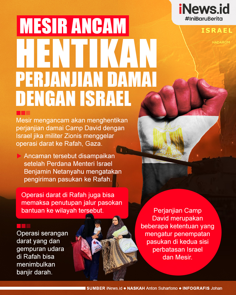 Infografis Mesir Ancam Hentikan Perjanjian Damai dengan Israel