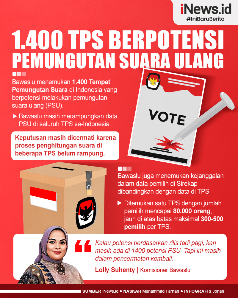 Infografis 1.400 TPS Berpotensi Pemungutan Suara Ulang