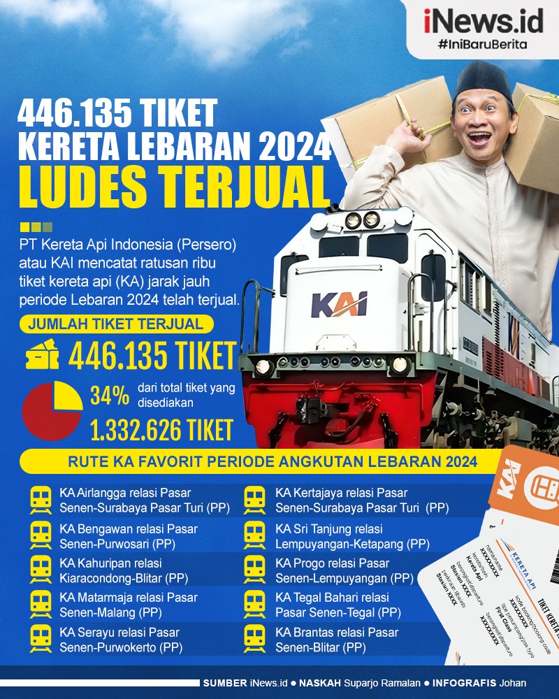 Infografis 446.135 Tiket Kereta Lebaran 2024 Ludes Terjual