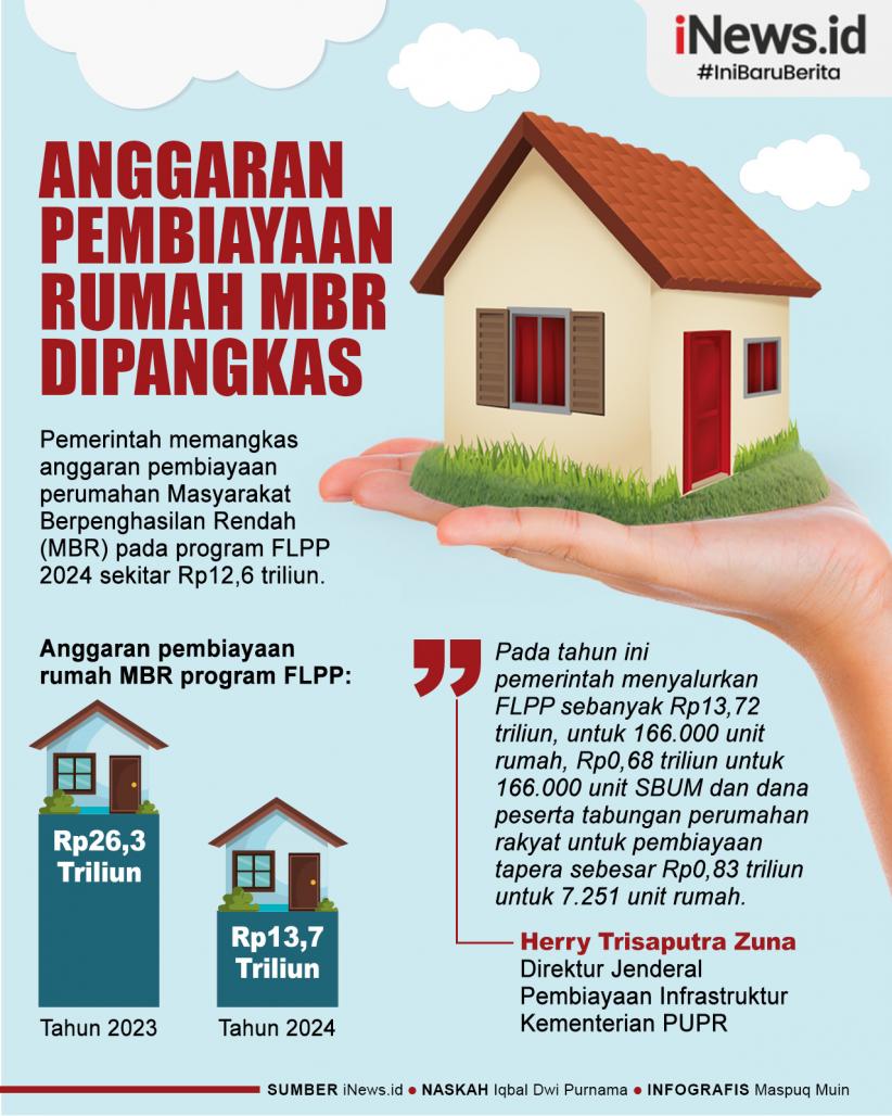 Infografis Anggaran Pembiayaan Rumah MBR 2024 Dipangkas Rp12,6 Triliun