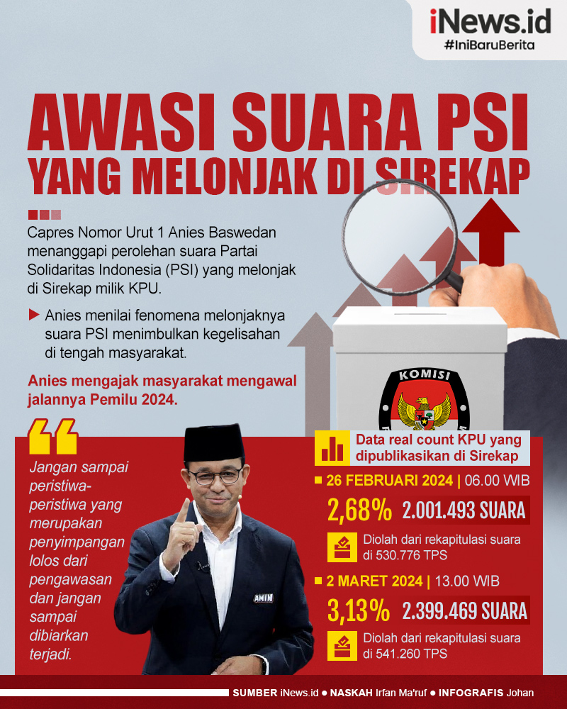 Infografis Anies Ajak Masyarakat Awasi Suara PSI yang Melonjak di Sirekap