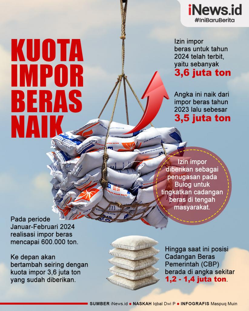 Infografis Kuota Impor Beras pada Tahun 2024 Naik jadi 3,6 Juta Ton 