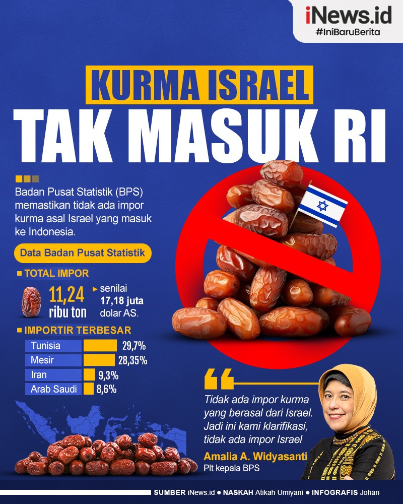 Infografis BPS Jamin Tak Ada Kurma dari Israel Masuk RI
