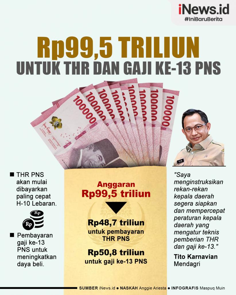 Infografis Pemerintah Siapkan Anggaran Rp99,5 Triliun untuk THR dan Gaji ke-13 PNS 