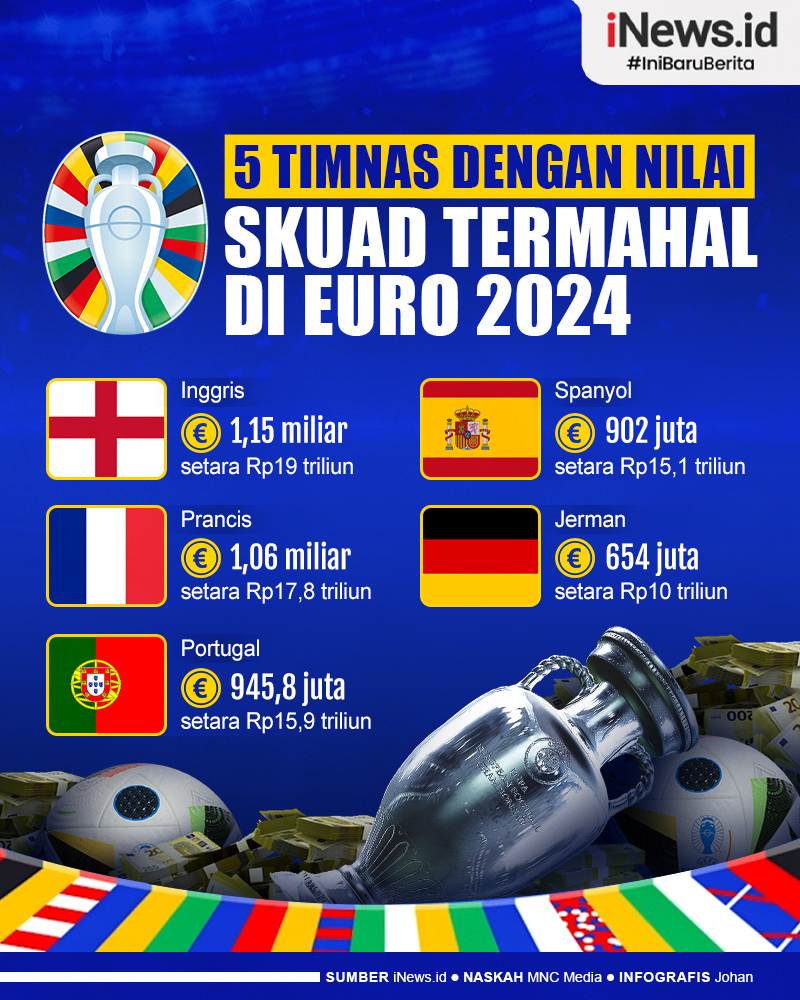Infografis 5 Timnas dengan Nilai Skuad Termahal di Euro 2024