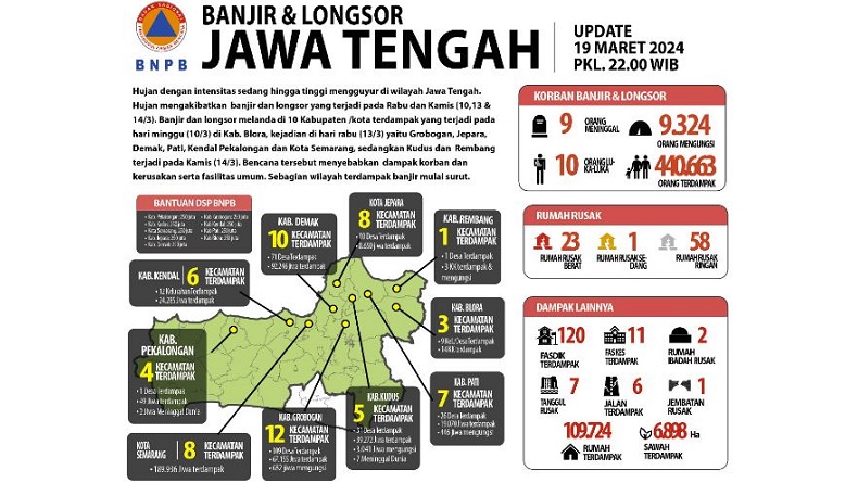 Update Bencana Banjir-Longsor 10 Daerah di Jateng: 9 Meninggal, 9.324 Mengungsi
