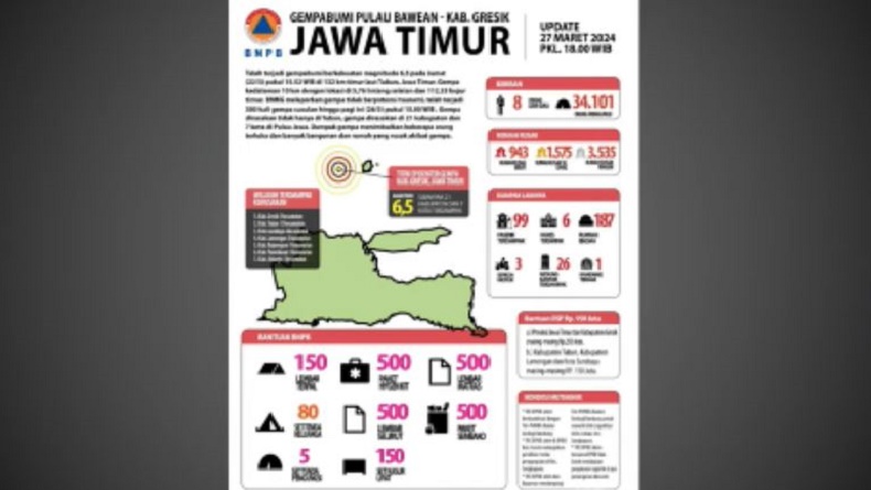 Dampak Gempa Bawean, 1.882 Rumah Rusak Berat, 34.101 Orang Masih Mengungsi