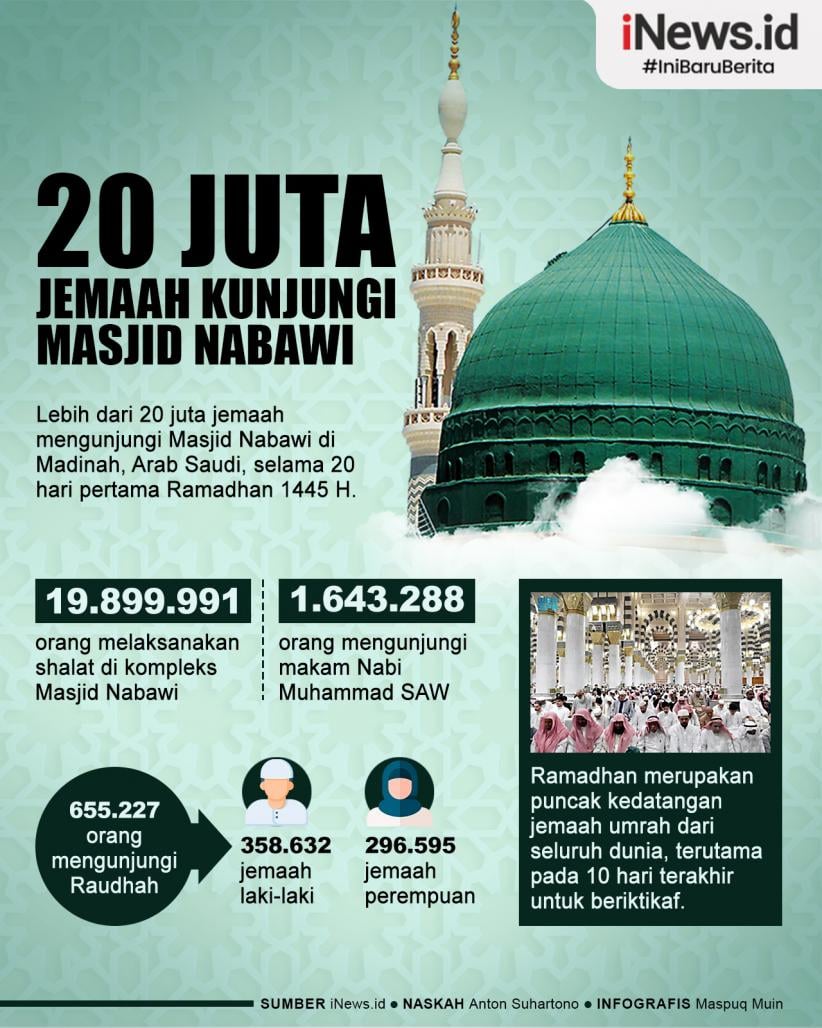 Infografis 20 Juta Lebih Jemaah Kunjungi Masjid Nabawi Selama 20 Hari Pertama Ramadhan 