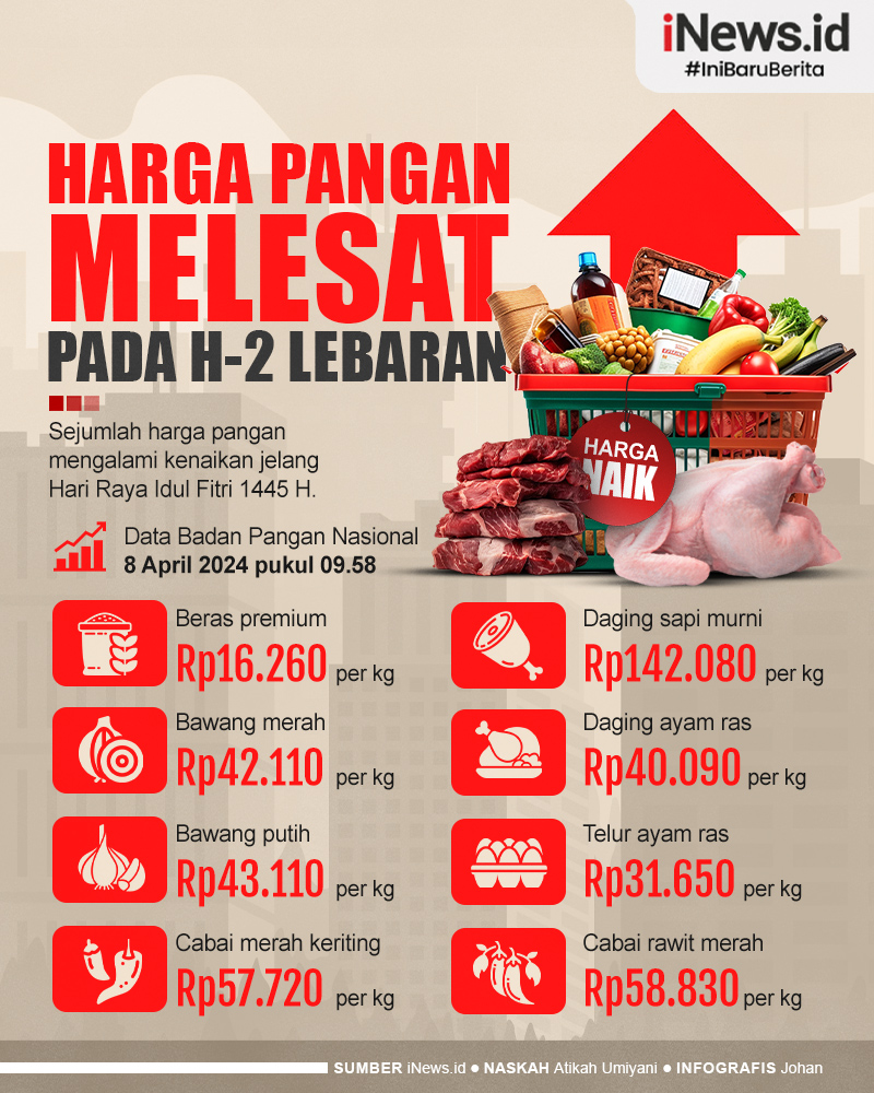 Infografis Harga Pangan Melesat pada H-2 Lebaran