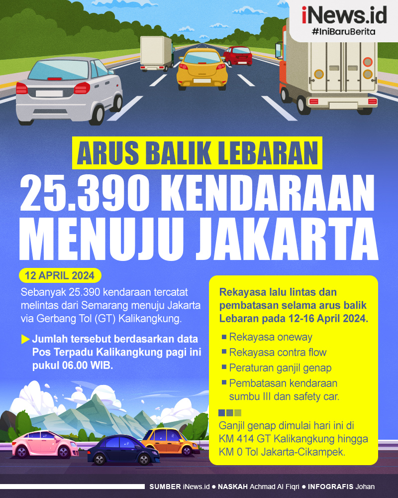 Infografis Arus Balik Lebaran, 25.390 Kendaraan Melintas GT Kalikangkung Menuju Jakarta