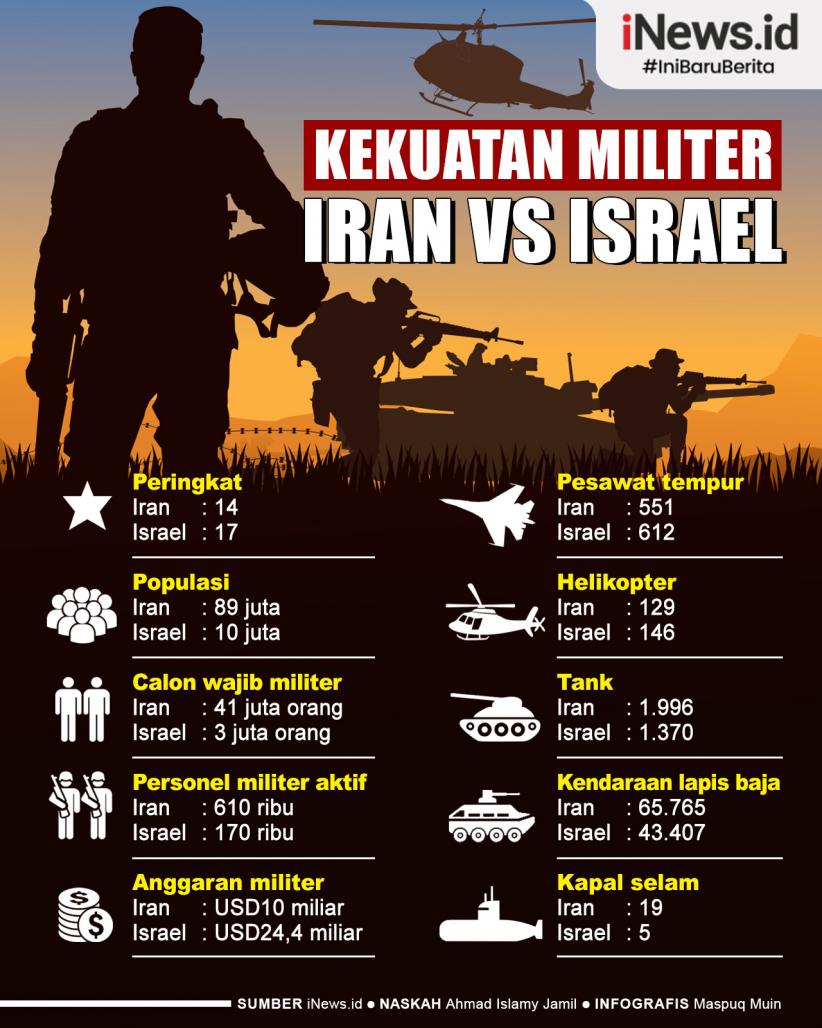 Infografis Kekuatan Militer Iran Versus Israel