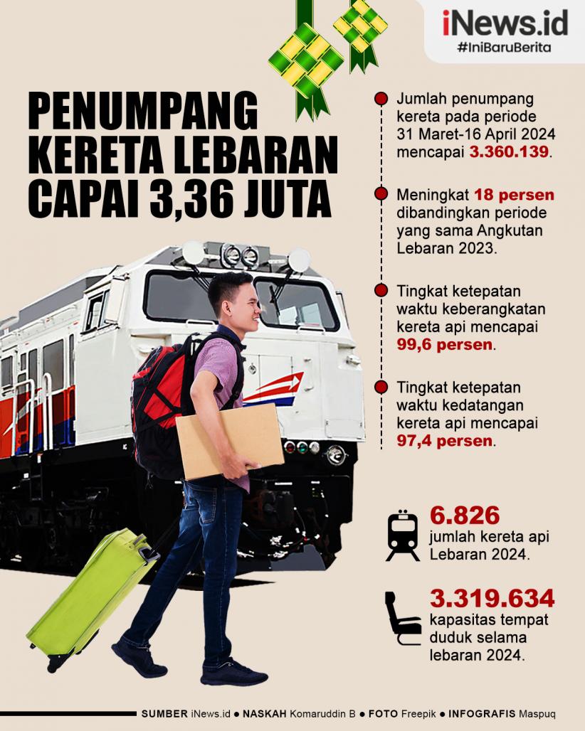 Infografis Jumlah Penumpang Kereta Lebaran 2024 Capai 3 36 Juta