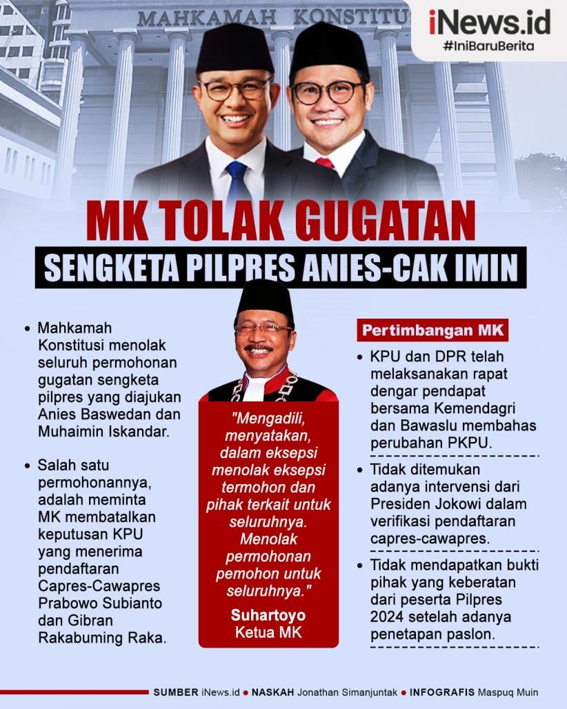 Infografis  MK Tolak Gugatan Sengketa Pilpres Anies-Cak Imin 