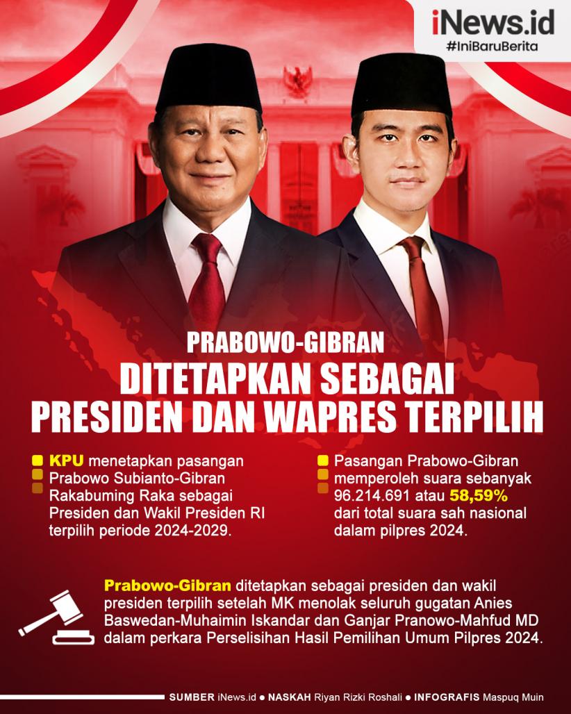 Infografis KPU Tetapkan Prabowo-Gibran sebagai Presiden dan Wakil Presiden Terpilih