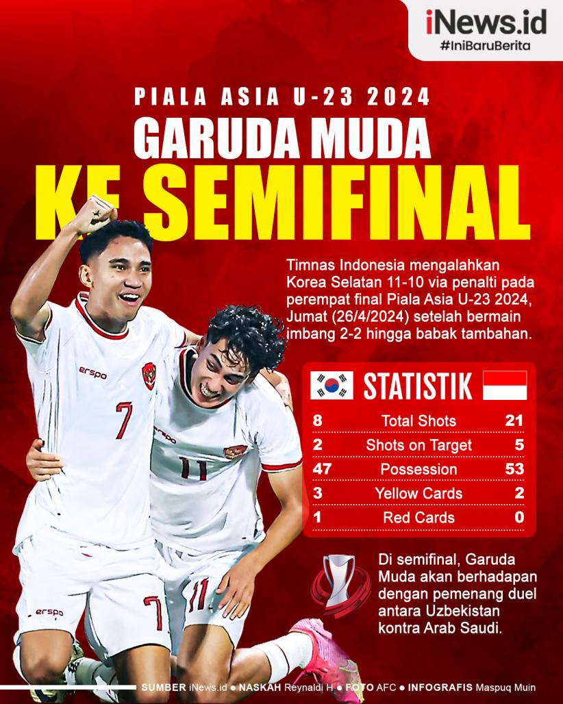 Infografis Garuda Muda ke Semifinal Piala Asia U-23 2024 Usai Mengalahkan Korea Selatan