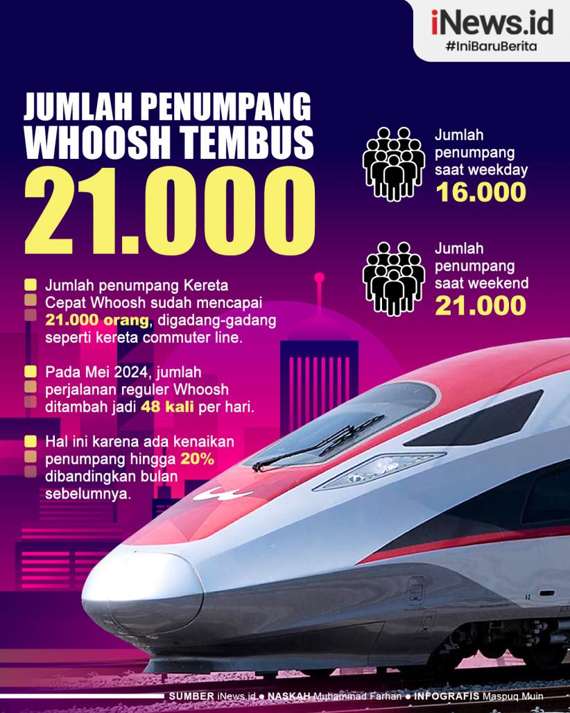 Infografis Jumlah Penumpang Whoosh Tembus 21.000 Orang